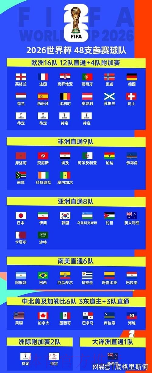 2026美加墨世界杯参赛球队实时 2026美加墨世界杯参赛球队实时